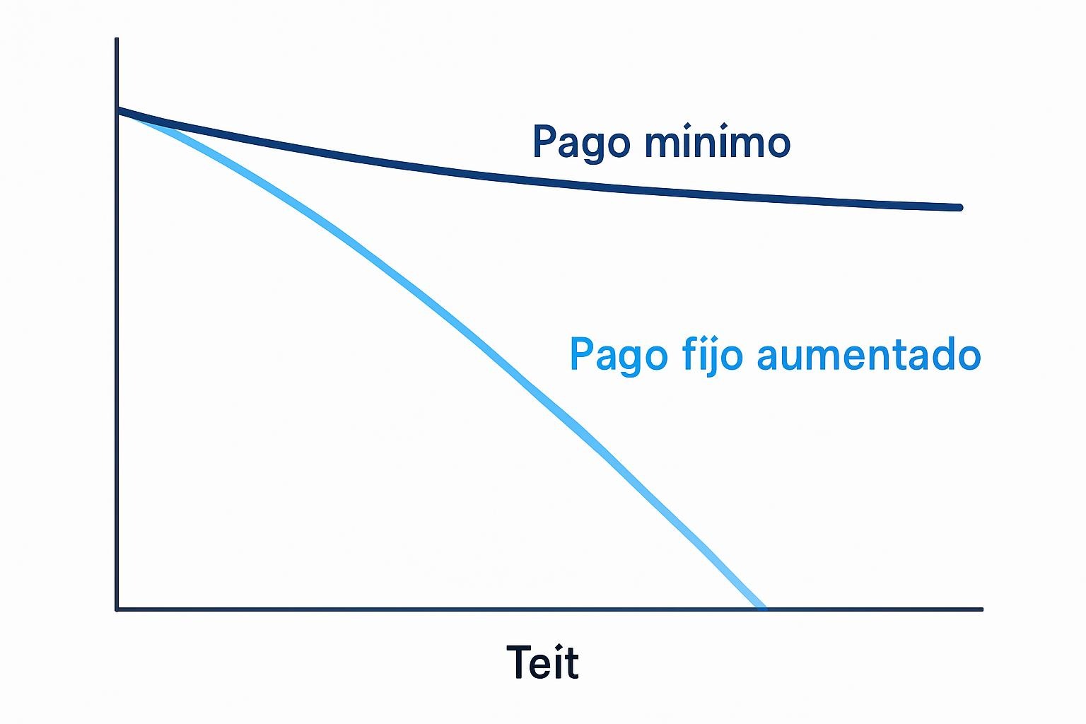 Pago mínimo